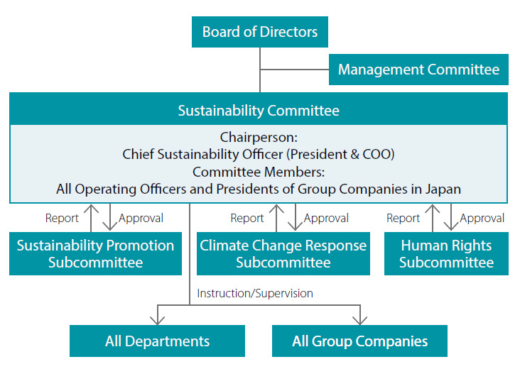 Sustainability Promotion System