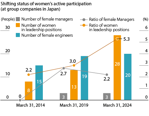Shifting status of women’s active participation