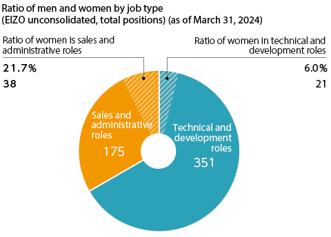 Ratio of men and women by job type