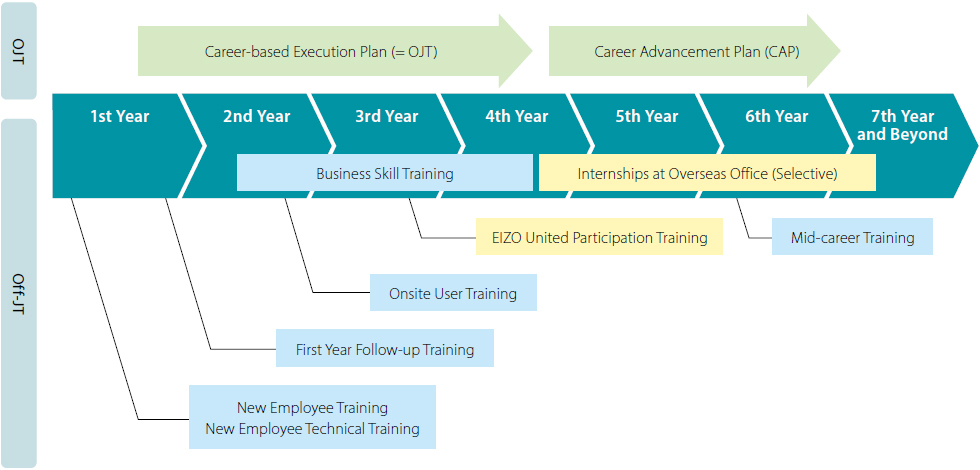 Training by Job Level